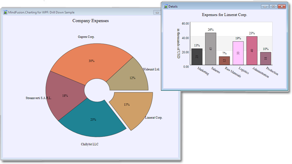 The main pie chart with the bar chart that shows details for the clicked pie piece.