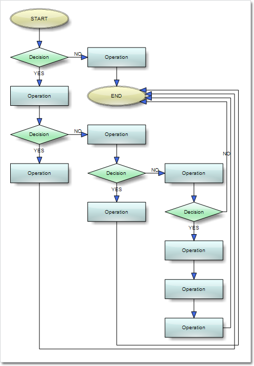 The decision flowchart layout.