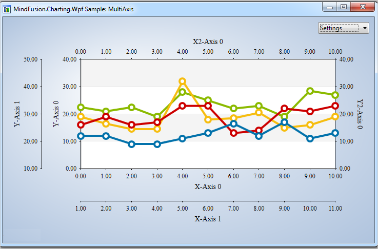 Multiple axes in the WPF chart control.