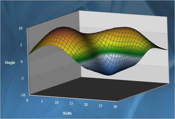 3D surface chart with color map and wire frame.