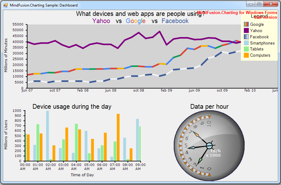 The new WinForms Chart has a built-in dashboard control.