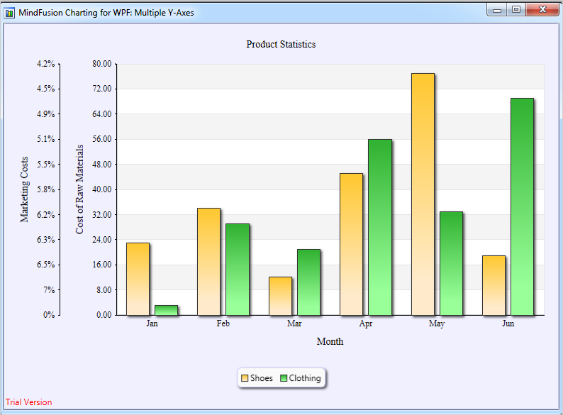 WPF Chart Control: Bar Chart With Multiple Axes