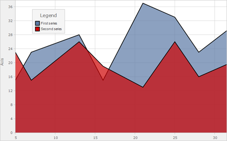 WinForms Chart with Sql Binding