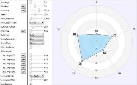 WPF Chart Component: Radar Chart