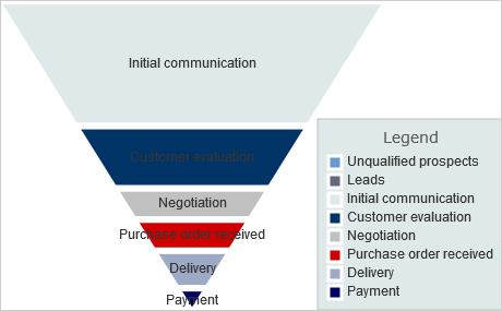 WebForms Dashboard Component: Funnel Chart