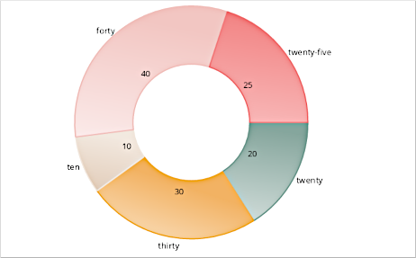 Gráfico circular de Blazor .NET