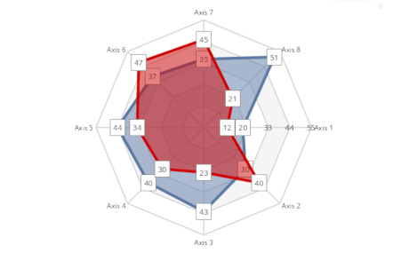 Gráfico de radar en .NET Blazor