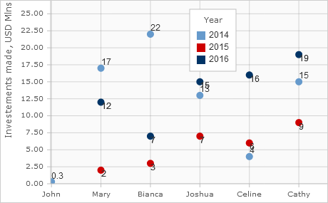 Free JS Chart: Scatters