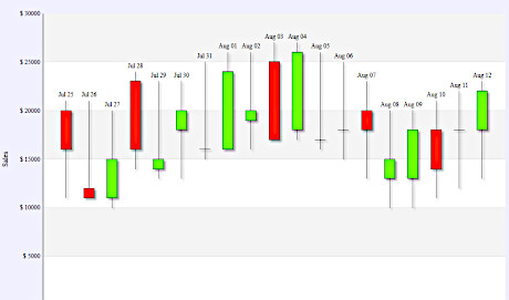 .NET MAUI Charting-Bibliothek: Candlestick-Charts