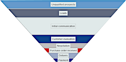 Funnel Chart for .NET MAUI