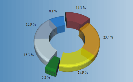 WPF Chart Component: 3D Pie Chart
