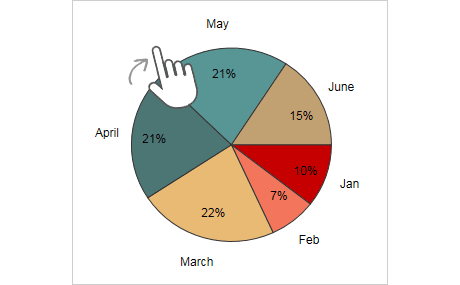 Control de Gráficas de Torta Xamarin