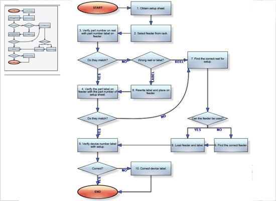 Decision Layout in the ASP.NET MVC Diagram