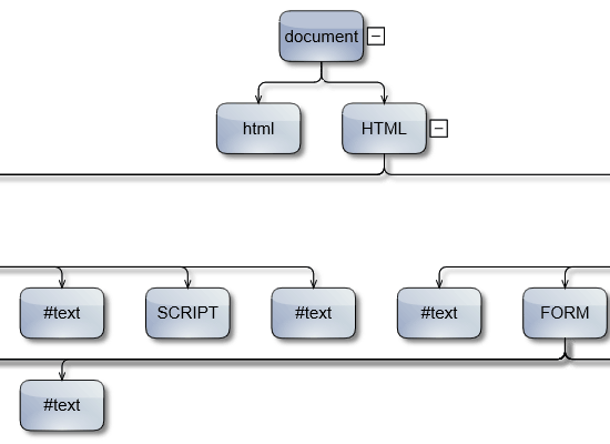 Page Dom Tree in ASP.NET MVC
