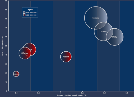 Charting for .NET Blazor: Bubble Chart