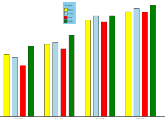 A chart with custom data in Blazor .NET