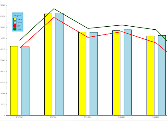 A Blazor .NET Chart with Different Chart Series