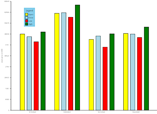 A multi-series chart in Blazor .NET