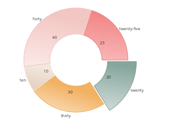 A Pie Chart in .NET Blazor