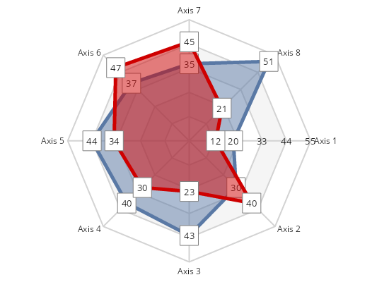 A Radar Chart in Blazor .NET