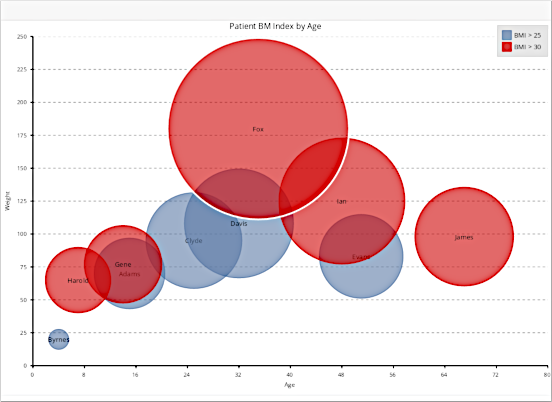 Charting for Blazor: Custom Data