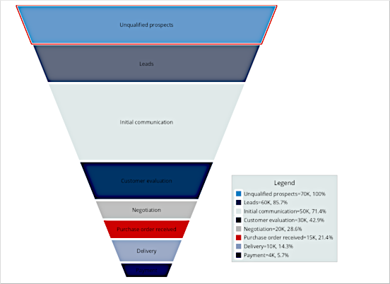 Funnel Chart with MindFusion Charting for Blazor