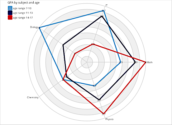 Binding Data objects to lists in Charting for Blzor