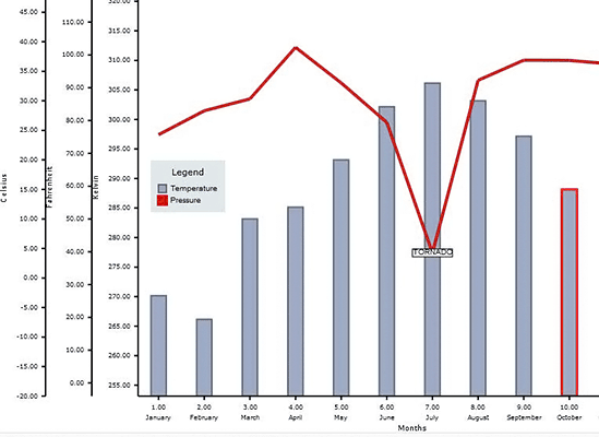 JavaScript Chart with Multiple Axes