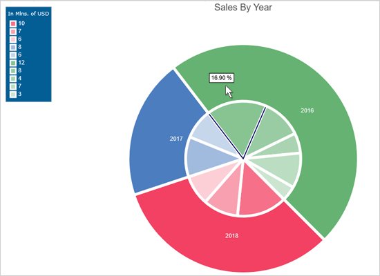 Nested Pie Chart in JavaScript