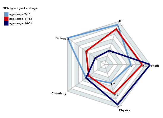 JavaScript Radar Chart with List Binding