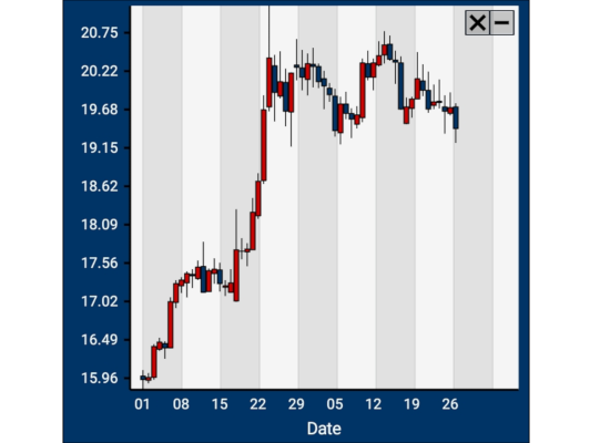 Candlestick Financial Chart in .NET MAUI