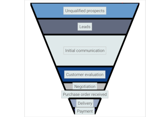 A Funnel Chart in .NET MAUI