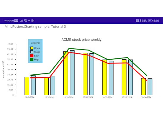 A Combination Chart in .NET MAUI