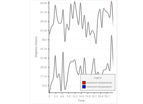 Using XML Data in the .NET MAUI Chart Control