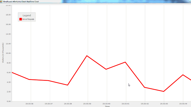 C Sharp Chart Control