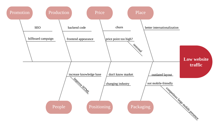 the-mindfusion-forums-fishbone-diagram-in-javascript